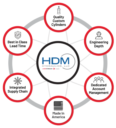 Custom Hydraulic Solutions Tailored for your Unique Applications Custom Hydraulic Solutions Tailored for your Unique Applications