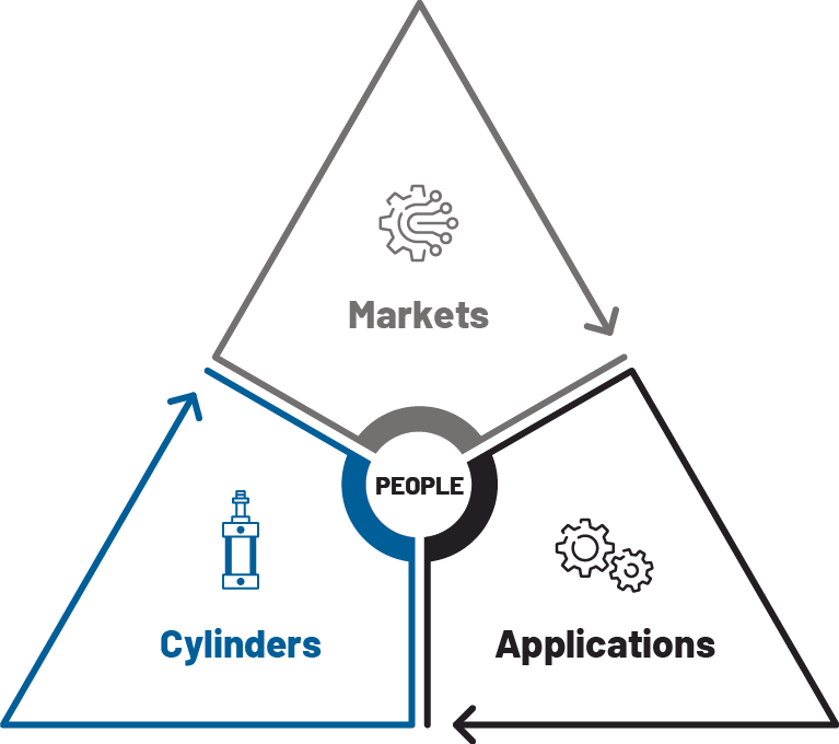 A triangular graphic with "Markets" "Cylinders" and "Applications surrounding a circle that says "People"